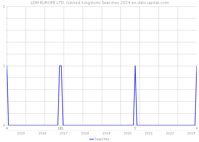LDM EUROPE LTD. (United Kingdom) Searches 2024 