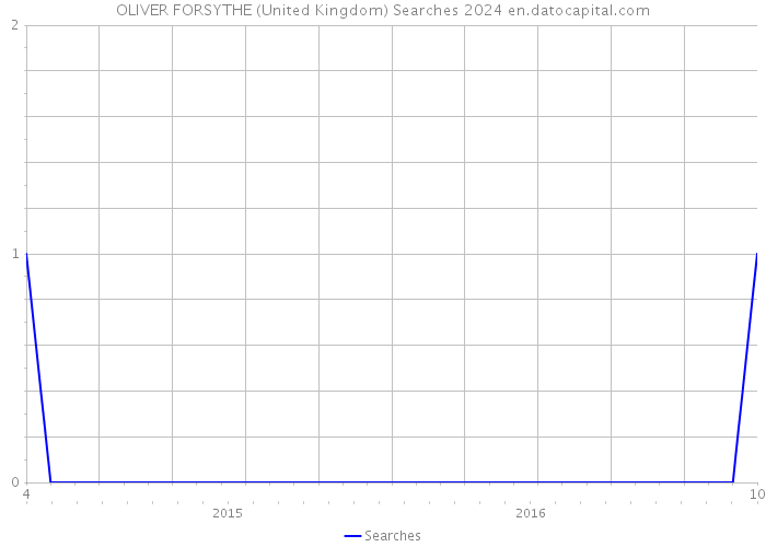OLIVER FORSYTHE (United Kingdom) Searches 2024 