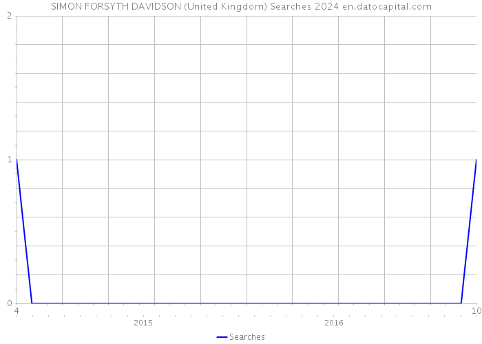 SIMON FORSYTH DAVIDSON (United Kingdom) Searches 2024 