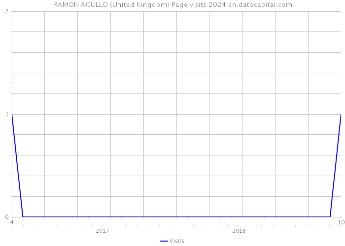 RAMON AGULLO (United Kingdom) Page visits 2024 