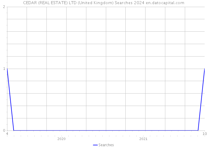 CEDAR (REAL ESTATE) LTD (United Kingdom) Searches 2024 