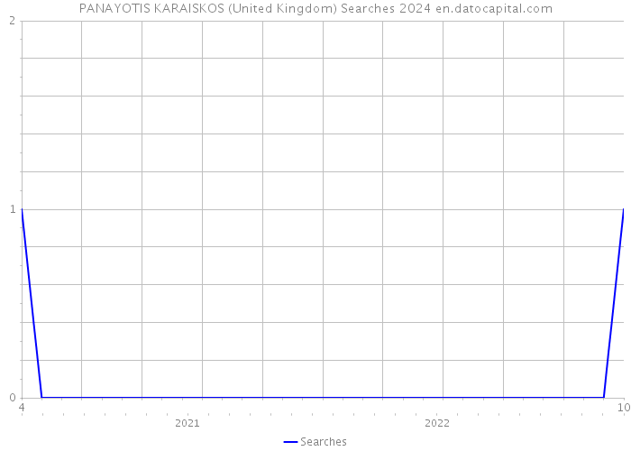 PANAYOTIS KARAISKOS (United Kingdom) Searches 2024 