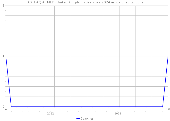 ASHFAQ AHMED (United Kingdom) Searches 2024 