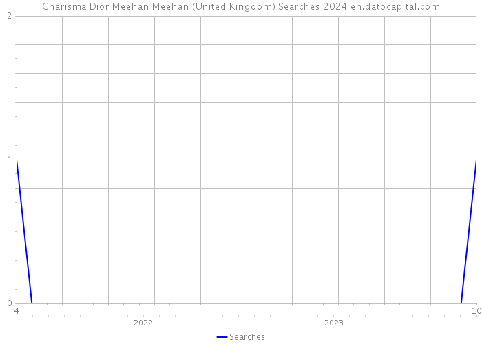 Charisma Dior Meehan Meehan (United Kingdom) Searches 2024 