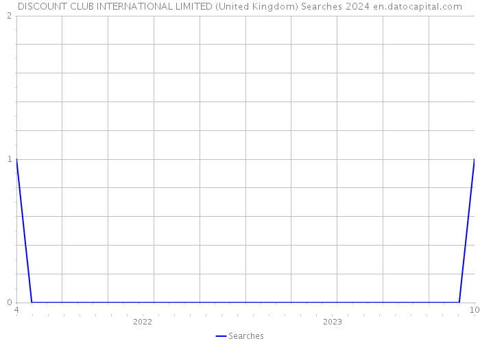 DISCOUNT CLUB INTERNATIONAL LIMITED (United Kingdom) Searches 2024 