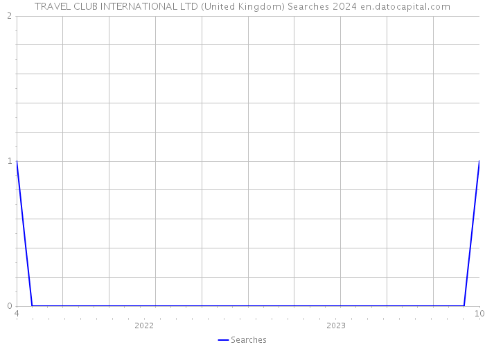 TRAVEL CLUB INTERNATIONAL LTD (United Kingdom) Searches 2024 
