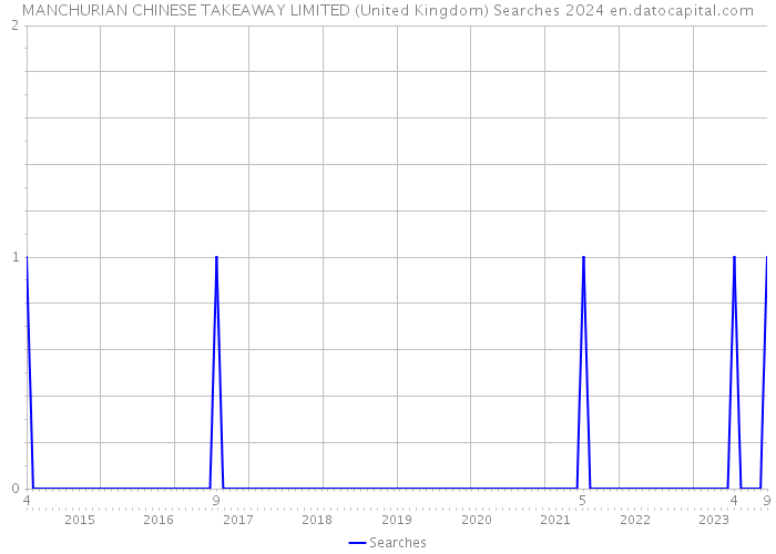 MANCHURIAN CHINESE TAKEAWAY LIMITED (United Kingdom) Searches 2024 