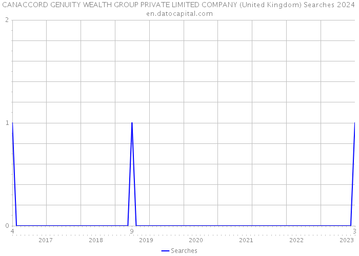 CANACCORD GENUITY WEALTH GROUP PRIVATE LIMITED COMPANY (United Kingdom) Searches 2024 