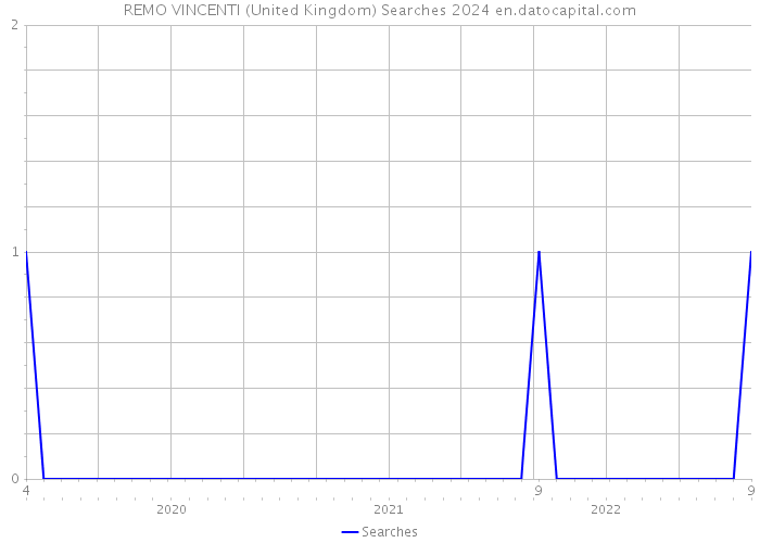 REMO VINCENTI (United Kingdom) Searches 2024 