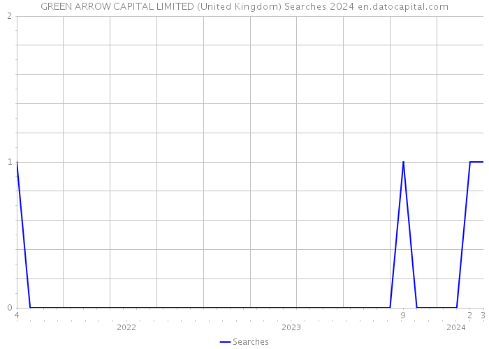 GREEN ARROW CAPITAL LIMITED (United Kingdom) Searches 2024 