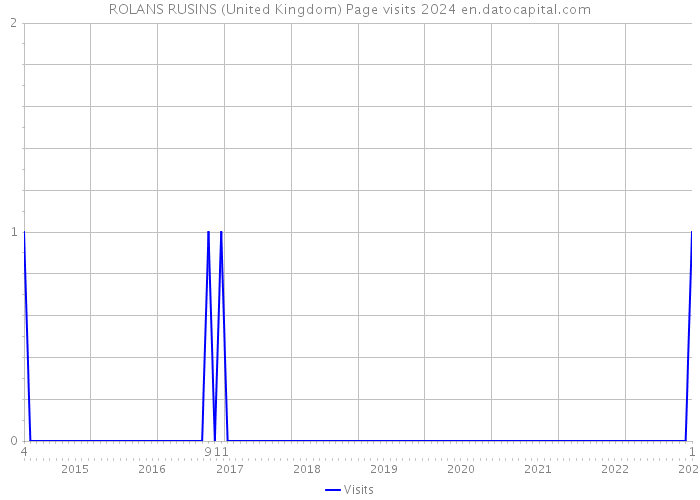 ROLANS RUSINS (United Kingdom) Page visits 2024 