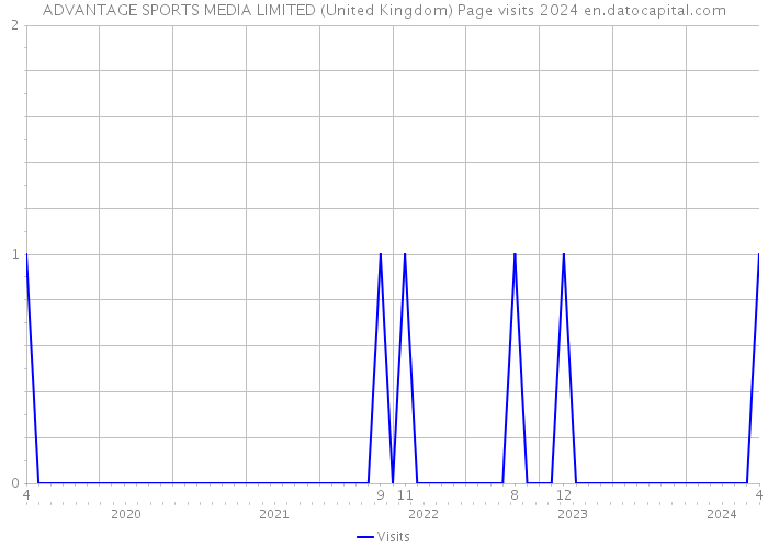 ADVANTAGE SPORTS MEDIA LIMITED (United Kingdom) Page visits 2024 