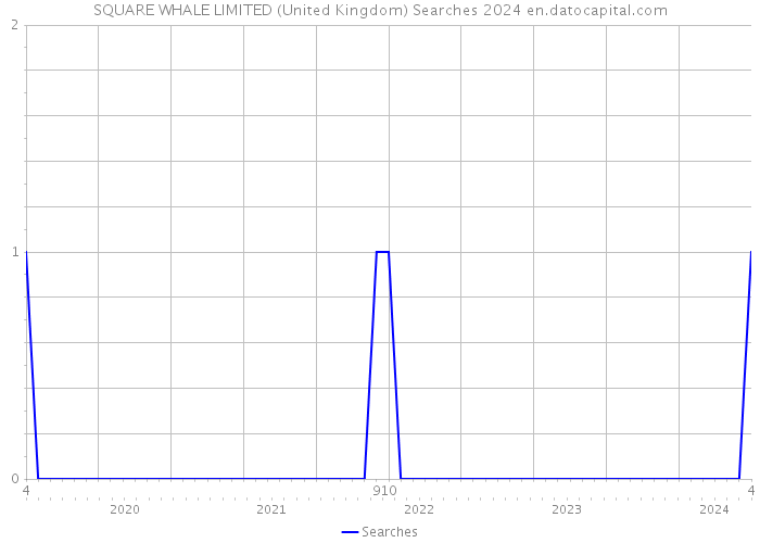 SQUARE WHALE LIMITED (United Kingdom) Searches 2024 