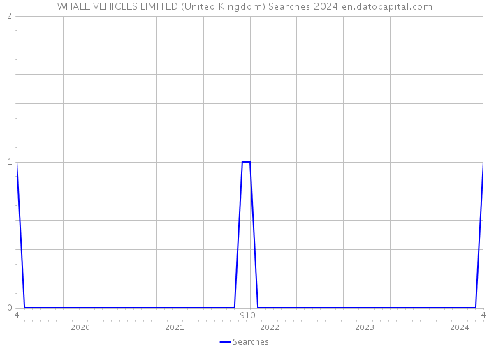 WHALE VEHICLES LIMITED (United Kingdom) Searches 2024 