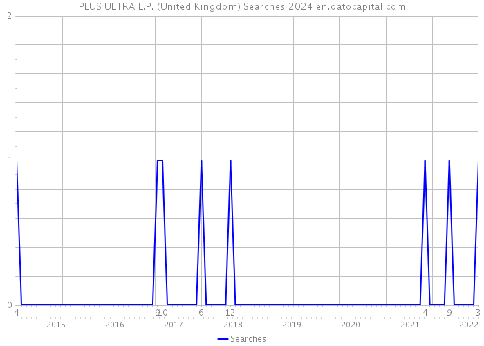 PLUS ULTRA L.P. (United Kingdom) Searches 2024 