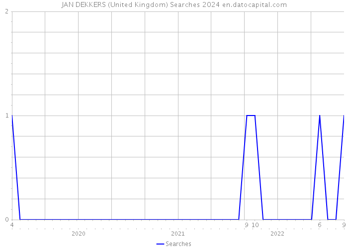 JAN DEKKERS (United Kingdom) Searches 2024 