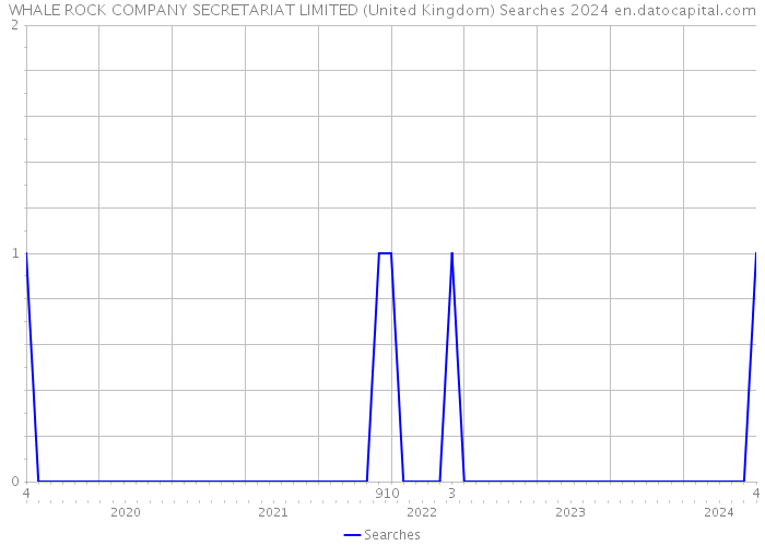 WHALE ROCK COMPANY SECRETARIAT LIMITED (United Kingdom) Searches 2024 