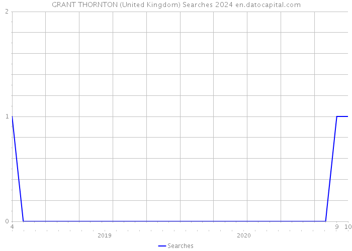 GRANT THORNTON (United Kingdom) Searches 2024 