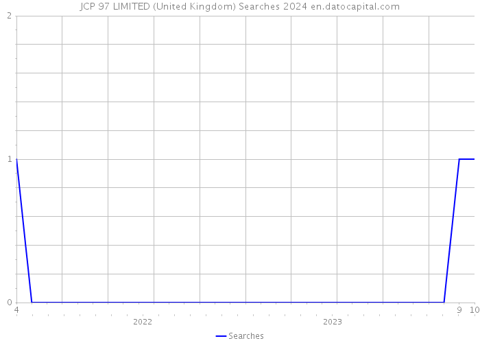 JCP 97 LIMITED (United Kingdom) Searches 2024 