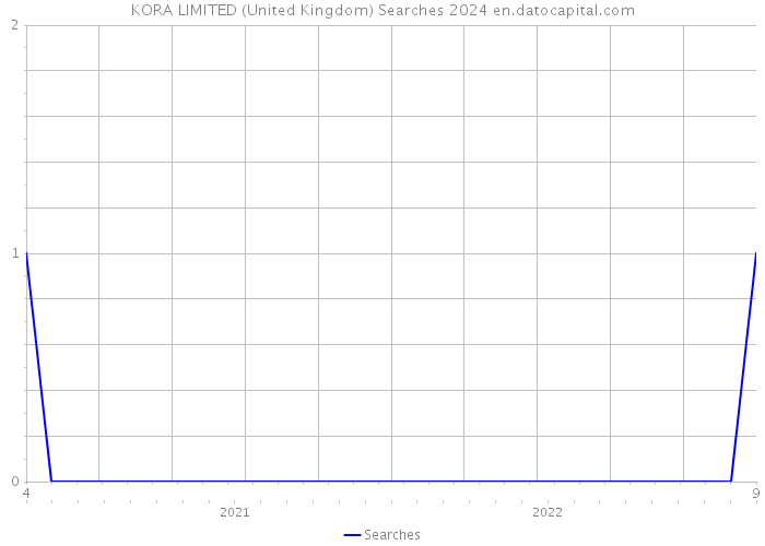 KORA LIMITED (United Kingdom) Searches 2024 