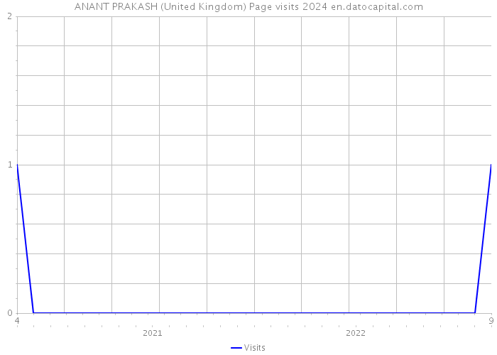 ANANT PRAKASH (United Kingdom) Page visits 2024 