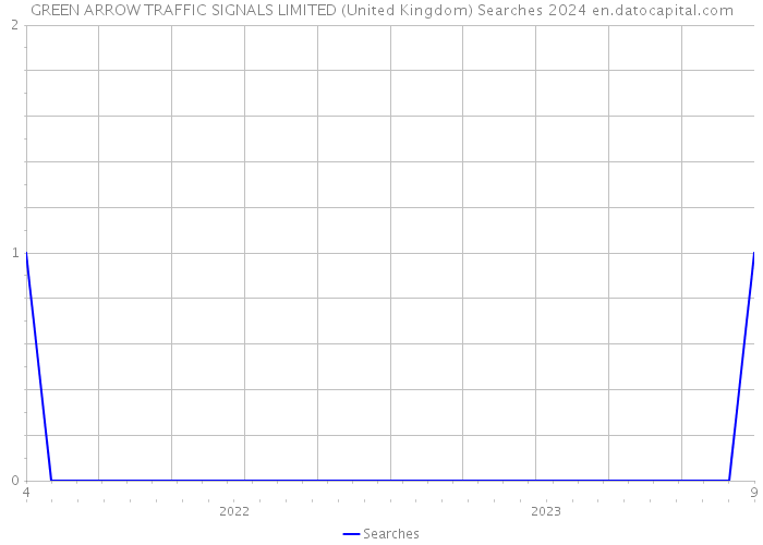 GREEN ARROW TRAFFIC SIGNALS LIMITED (United Kingdom) Searches 2024 
