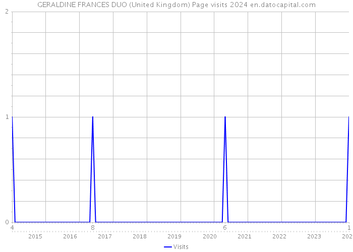 GERALDINE FRANCES DUO (United Kingdom) Page visits 2024 