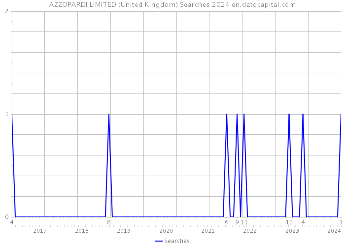 AZZOPARDI LIMITED (United Kingdom) Searches 2024 