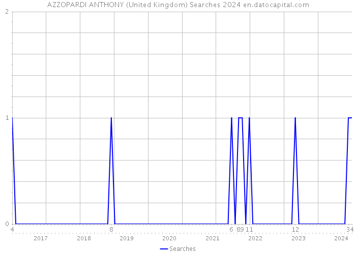 AZZOPARDI ANTHONY (United Kingdom) Searches 2024 