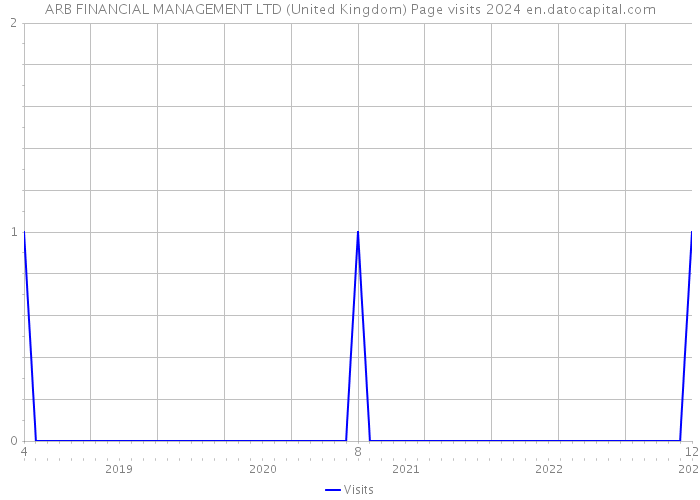 ARB FINANCIAL MANAGEMENT LTD (United Kingdom) Page visits 2024 
