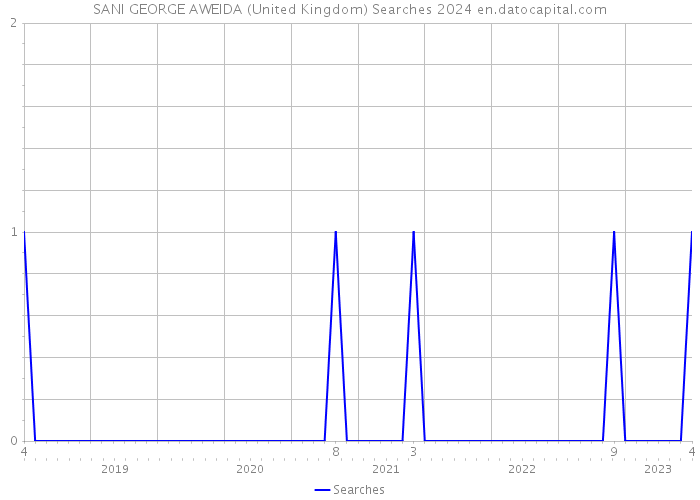 SANI GEORGE AWEIDA (United Kingdom) Searches 2024 