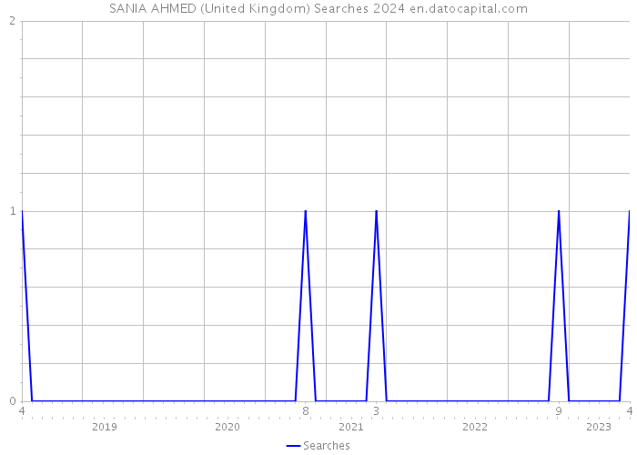 SANIA AHMED (United Kingdom) Searches 2024 
