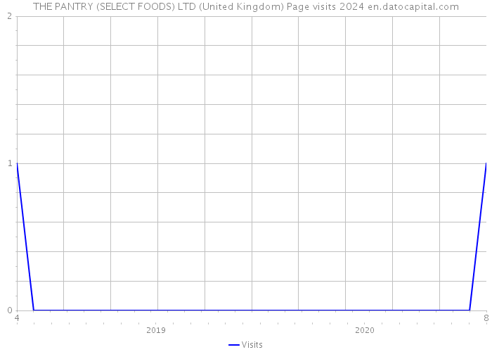 THE PANTRY (SELECT FOODS) LTD (United Kingdom) Page visits 2024 
