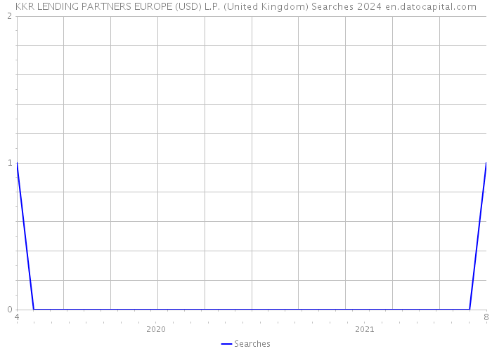 KKR LENDING PARTNERS EUROPE (USD) L.P. (United Kingdom) Searches 2024 