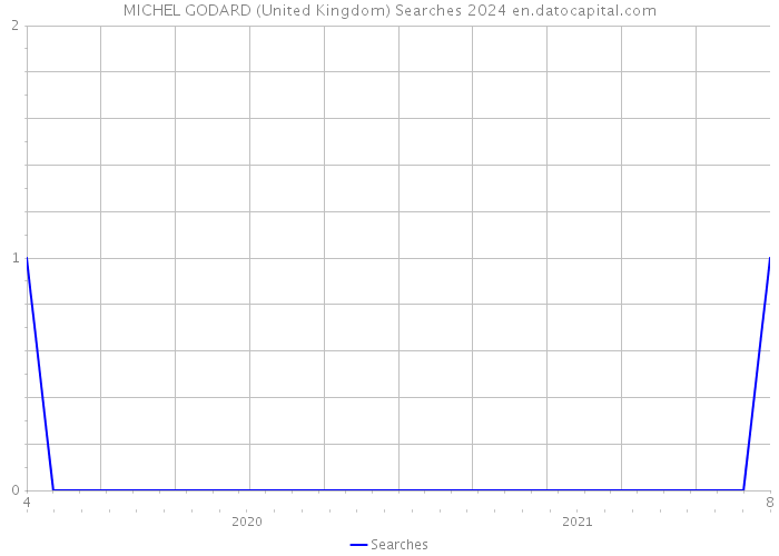 MICHEL GODARD (United Kingdom) Searches 2024 