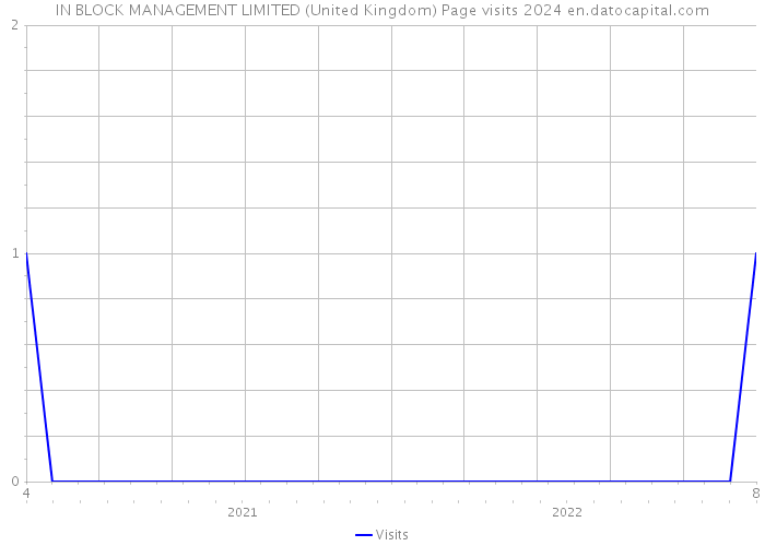 IN BLOCK MANAGEMENT LIMITED (United Kingdom) Page visits 2024 