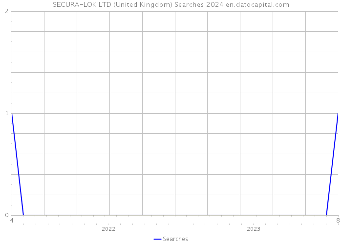 SECURA-LOK LTD (United Kingdom) Searches 2024 