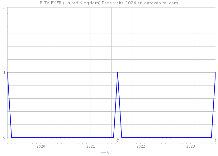 RITA EKER (United Kingdom) Page visits 2024 