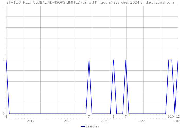 STATE STREET GLOBAL ADVISORS LIMITED (United Kingdom) Searches 2024 