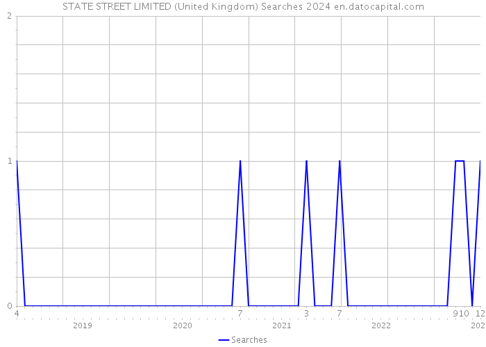 STATE STREET LIMITED (United Kingdom) Searches 2024 