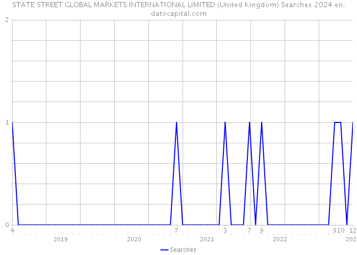 STATE STREET GLOBAL MARKETS INTERNATIONAL LIMITED (United Kingdom) Searches 2024 