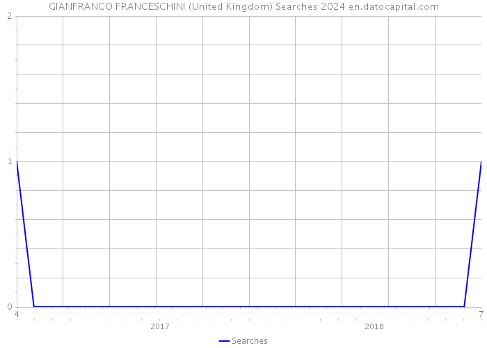GIANFRANCO FRANCESCHINI (United Kingdom) Searches 2024 