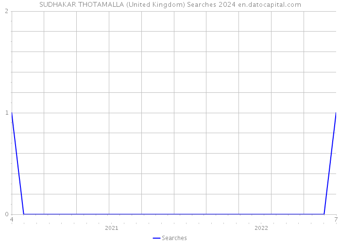 SUDHAKAR THOTAMALLA (United Kingdom) Searches 2024 