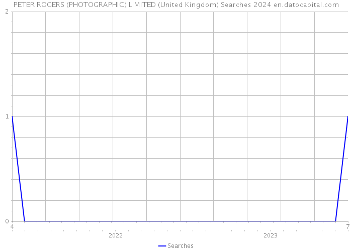PETER ROGERS (PHOTOGRAPHIC) LIMITED (United Kingdom) Searches 2024 