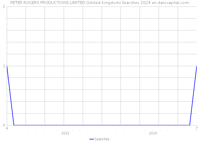 PETER ROGERS PRODUCTIONS LIMITED (United Kingdom) Searches 2024 