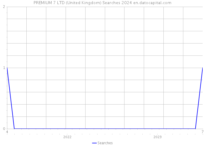 PREMIUM 7 LTD (United Kingdom) Searches 2024 