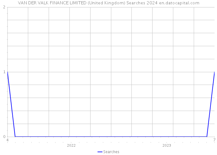 VAN DER VALK FINANCE LIMITED (United Kingdom) Searches 2024 