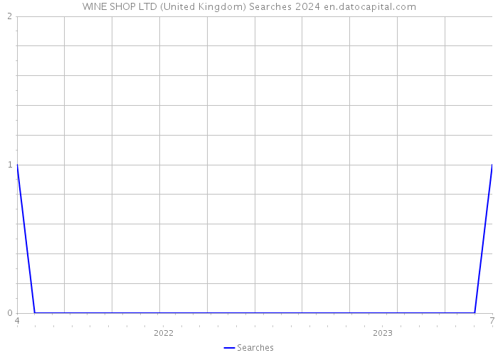 WINE SHOP LTD (United Kingdom) Searches 2024 