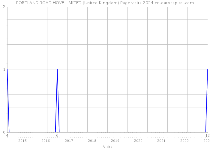 PORTLAND ROAD HOVE LIMITED (United Kingdom) Page visits 2024 