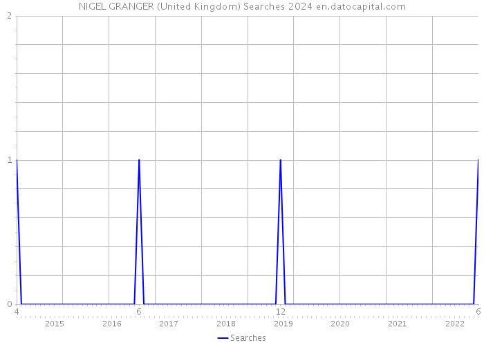 NIGEL GRANGER (United Kingdom) Searches 2024 
